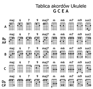 UKULELE - mały wielki instrument - strona poświęcona ukulele